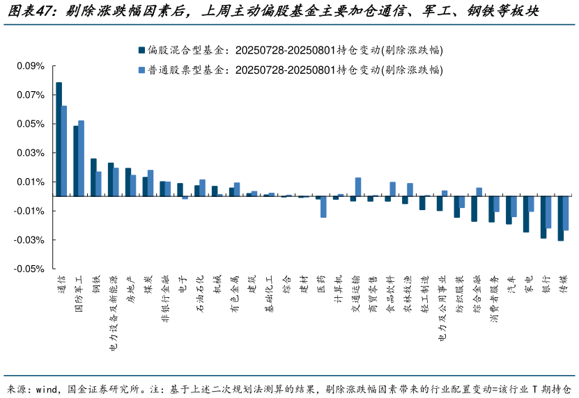 你知道剔除涨跌幅因素后，上周主动偏股基金主要加仓通信、军工、钢铁等板块?