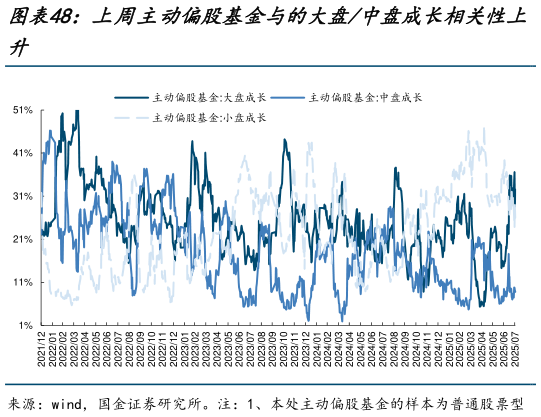 各位网友请教一下上周主动偏股基金与的大盘中盘成长相关性上?