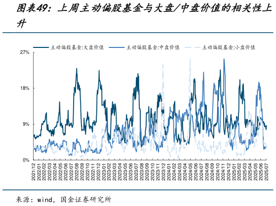 怎样理解上周主动偏股基金与大盘中盘价值的相关性上?