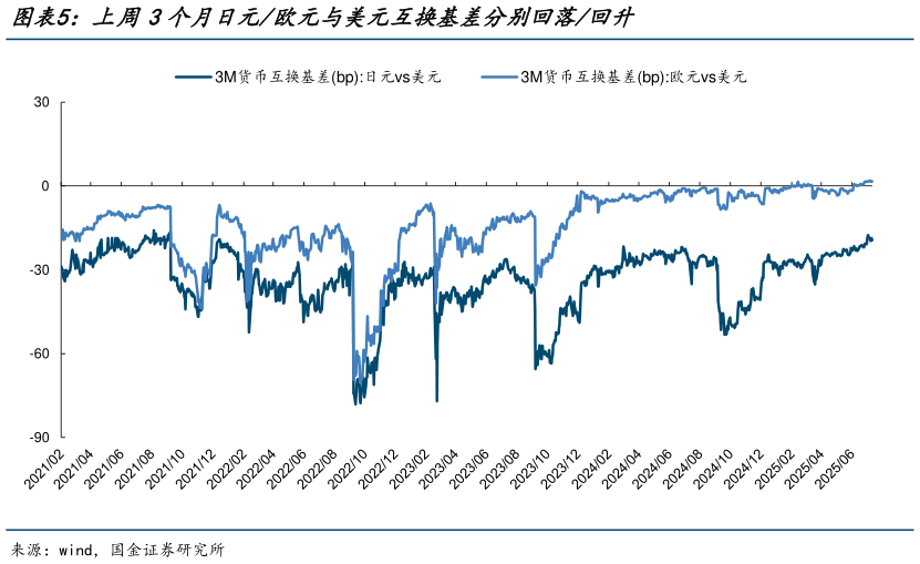 一起讨论下上周3个月日元欧元与美元互换基差分别回落回升