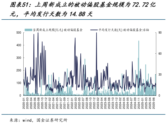如何看待上周新成立的被动偏股基金规模为72.72亿?