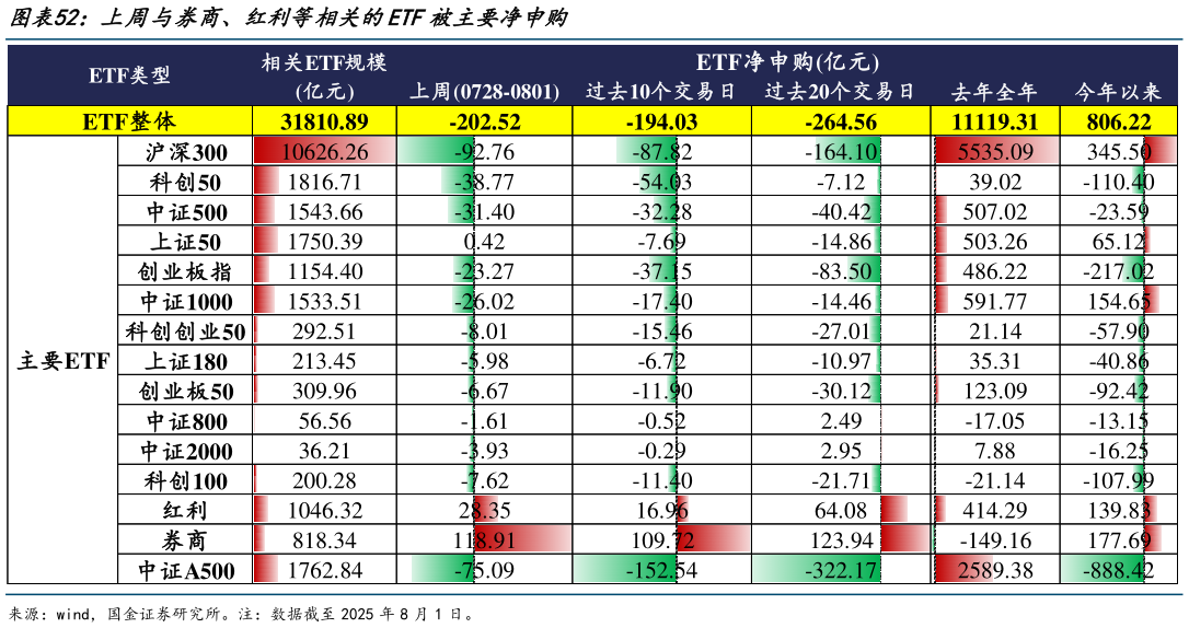 如何解释上周与券商、红利等相关的ETF被主要净申购?