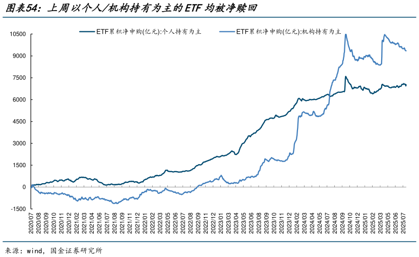 如何了解上周以个人机构持有为主的ETF均被净赎回?