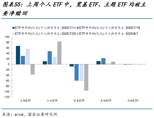 怎样理解上周个人ETF中，宽基ETF、主题ETF均被主?
