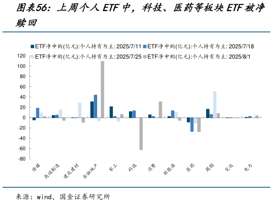 想关注一下上周个人ETF中，科技、医药等板块ETF被净?