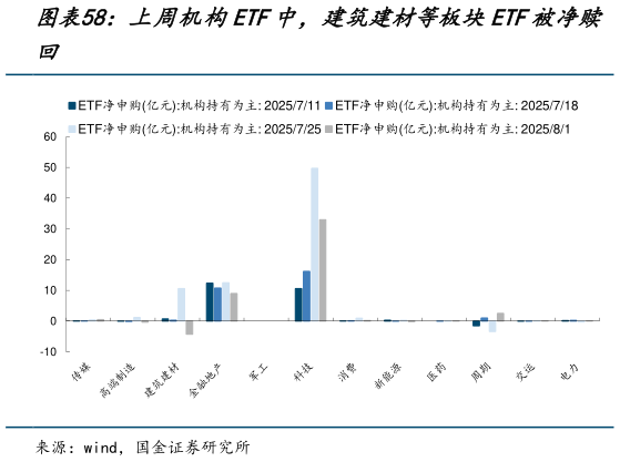 你知道上周机构ETF中，建筑建材等板块ETF被净赎?
