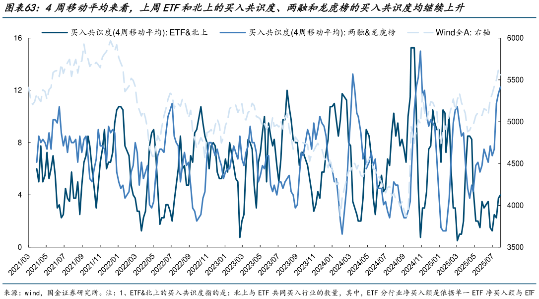 我想了解一下4周移动平均来看，上周ETF和北上的买入共识度、两融和龙虎榜的买入共识度均继续上升?