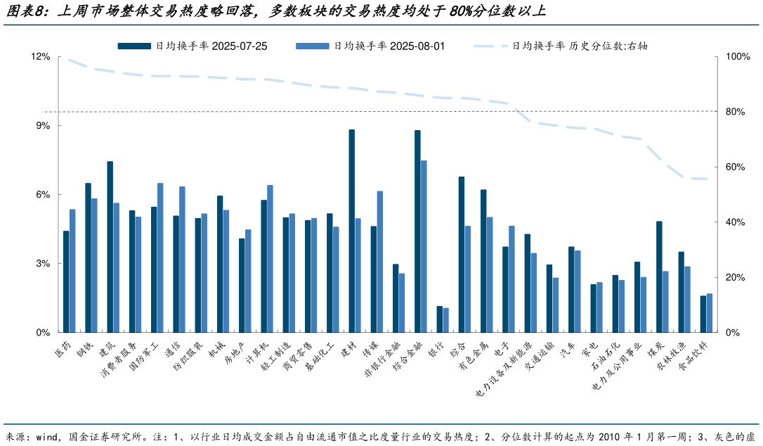 一起讨论下上周市场整体交易热度略回落，多数板块的交易热度均处于80%分位数以上