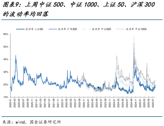 想关注一下上周中证500、中证1000、上证50、沪深300