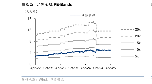 咨询大家江苏金租 PE-Bands