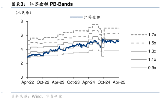 如何解释江苏金租 PB-Bands