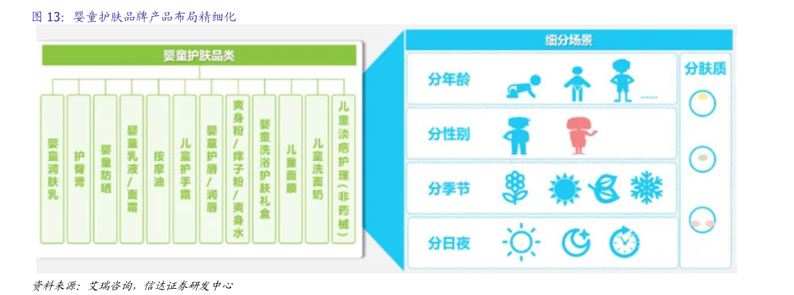 请问一下婴童护肤品牌产品布局精细化