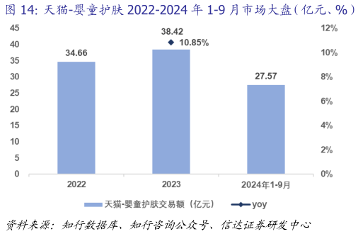 请问一下天猫-婴童护肤 2022-2024 年 1-9 月市场大盘（亿元、%）