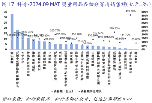 咨询下各位抖音-2024.09 MAT 婴童用品各细分赛道销售额（亿元、%）