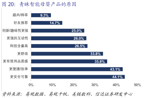 咨询下各位青睐智能母婴产品的原因