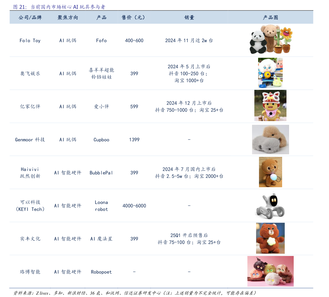 各位网友请教一下当前国内市场核心 AI 玩具参与者