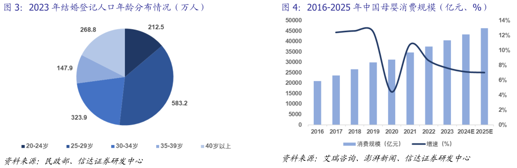 请问一下2023 年结婚登记人口年龄分布情况（万人）2016-2025 年中国母婴消费规模（亿元、%）
