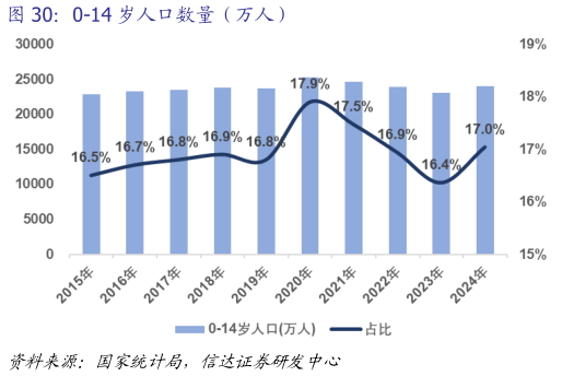 如何了解0-14 岁人口数量（万人）