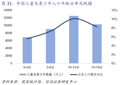 想关注一下中国儿童及青少年人口年龄分布及规模