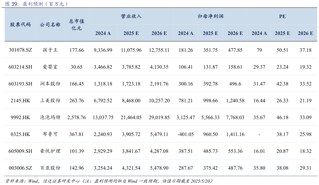 如何才能盈利预测（百万元）
