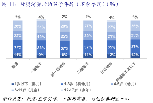 谁能回答母婴消费者的孩子年龄（不含孕期）（%）