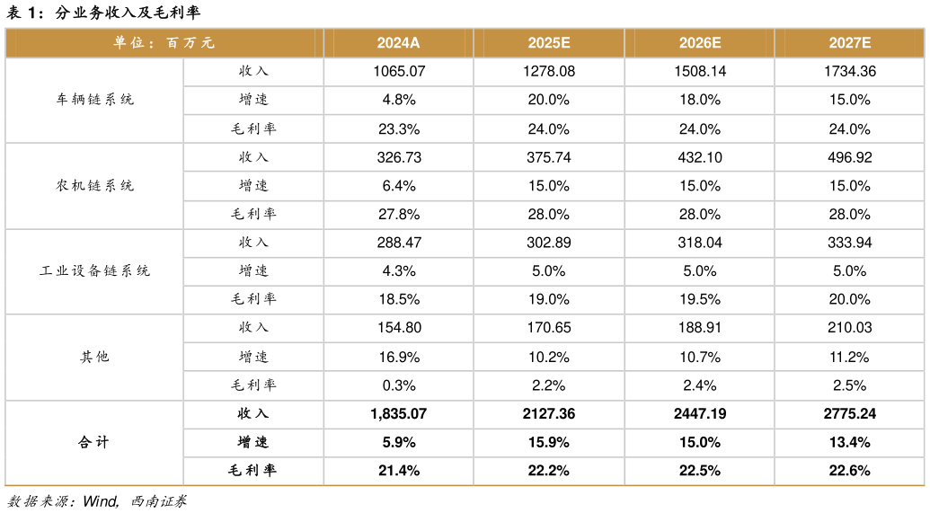 谁知道分业务收入及毛利率