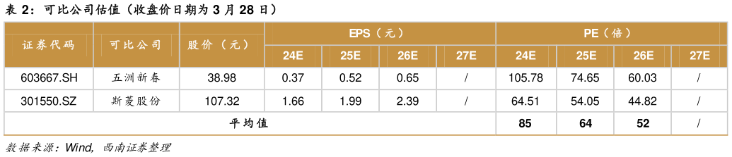 咨询下各位可比公司估值（收盘价日期为 3 月 28 日）
