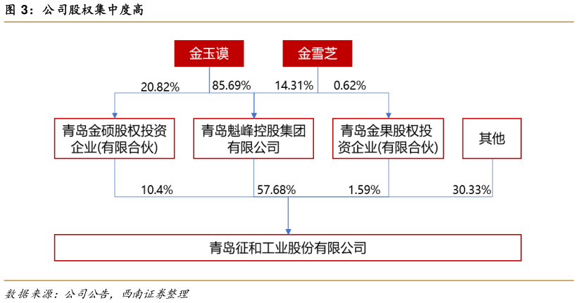 如何了解公司股权集中度高