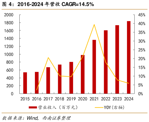 怎样理解2016-2024 年营收 CAGR14.5%