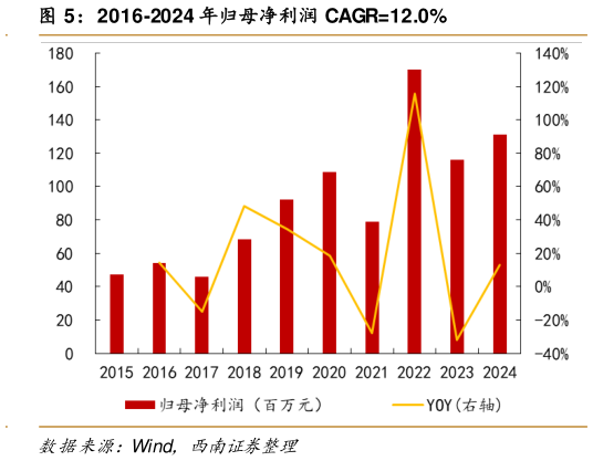 一起讨论下2016-2024 年归母净利润 CAGR12.0%