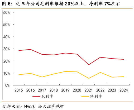 咨询下各位近三年公司毛利率维持 20%以上，净利率 7%左右