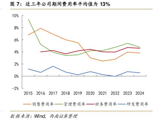 怎样理解近三年公司期间费用率平均值为 13%