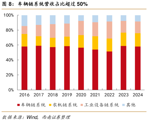 谁知道车辆链系统营收占比超过 50%
