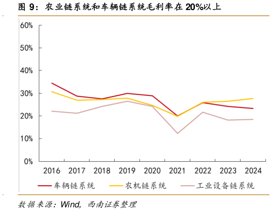 谁知道农业链系统和车辆链系统毛利率在 20%以上