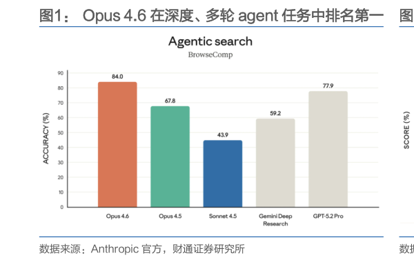 如何看待Opus 4.6 在深度、多轮 agent 任务中排名第一   Sonnet 4.6 在 computer use 评分中排名第一