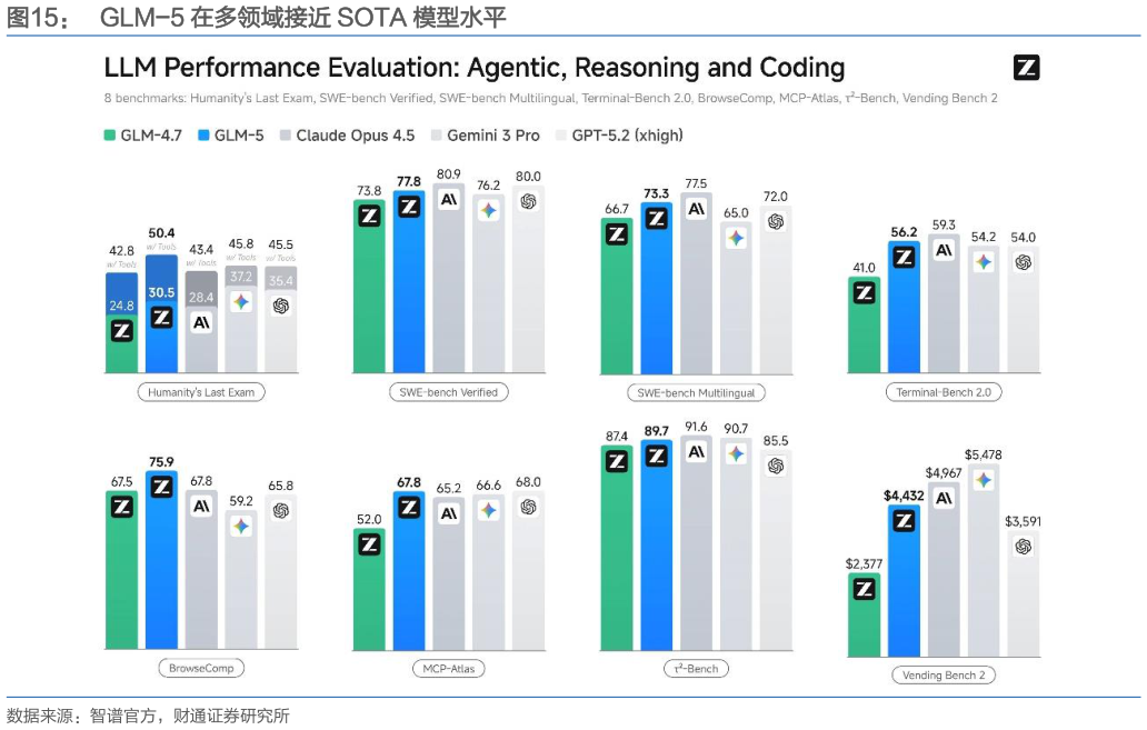 请问一下GLM-5 在多领域接近 SOTA 模型水平