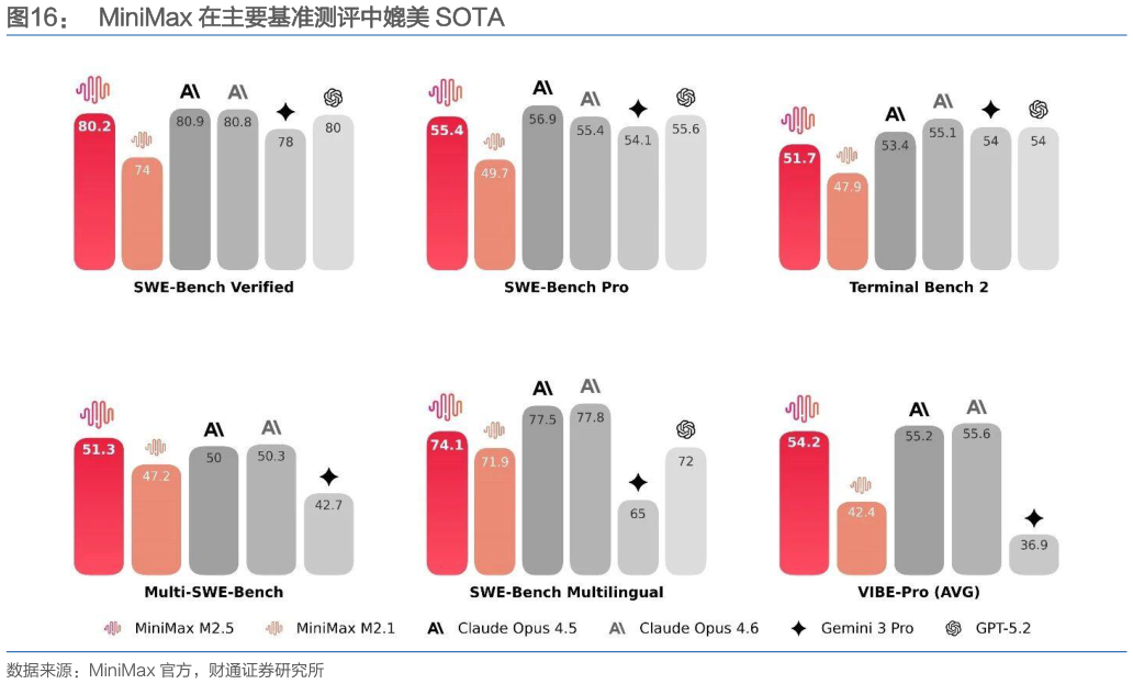 想问下各位网友MiniMax 在主要基准测评中媲美 SOTA