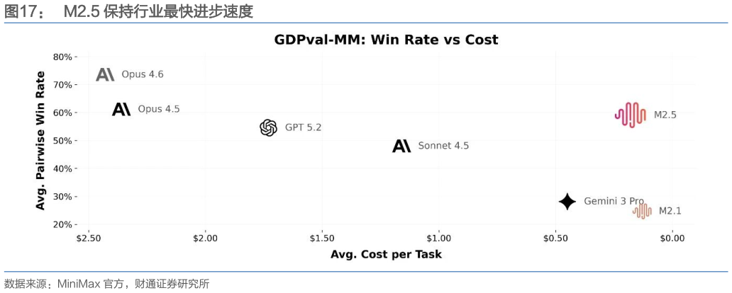 想关注一下M2.5 保持行业最快进步速度