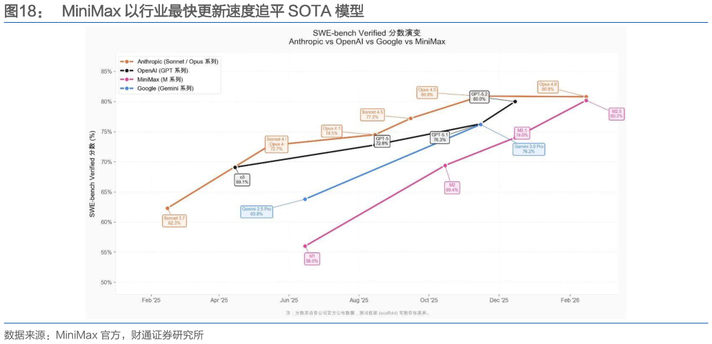 各位网友请教一下MiniMax 以行业最快更新速度追平 SOTA 模型