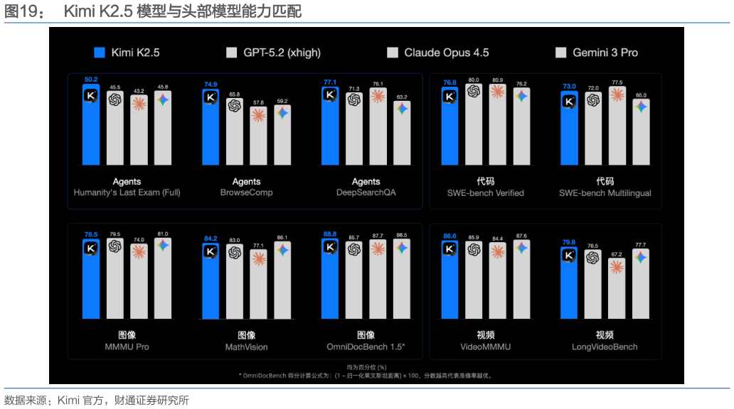 怎样理解Kimi K2.5 模型与头部模型能力匹配