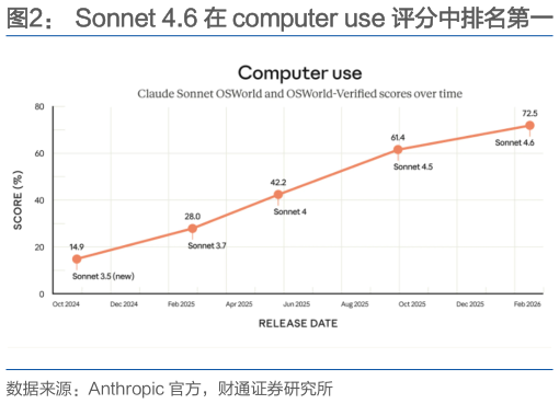 怎样理解Sonnet 4.6 在 computer use 评分中排名第一