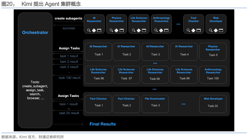 你知道Kimi 提出 Agent 集群概念