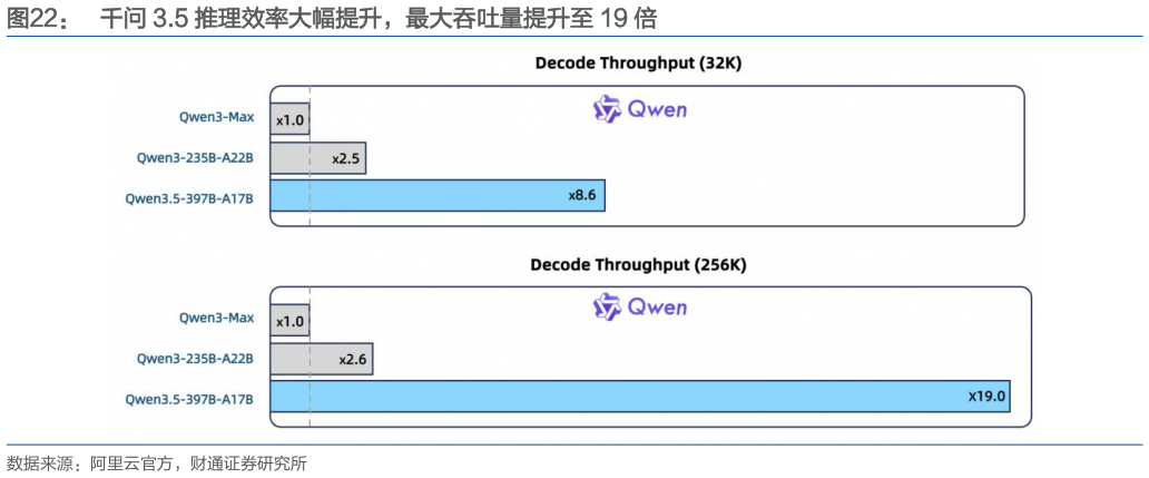 如何了解千问 3.5 推理效率大幅提升，最大吞吐量提升至 19 倍