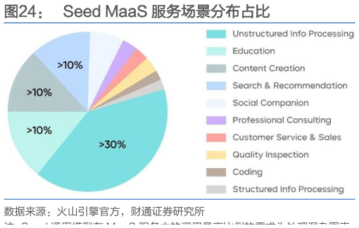 谁能回答Seed MaaS 服务场景分布占比