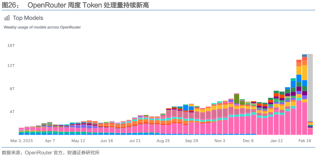 想问下各位网友OpenRouter 周度 Token 处理量持续新高