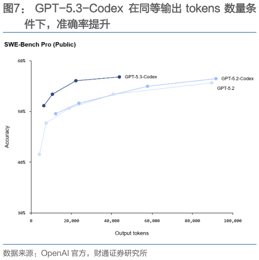 如何才能GPT-5.3-Codex  在同等输出 tokens 数量条