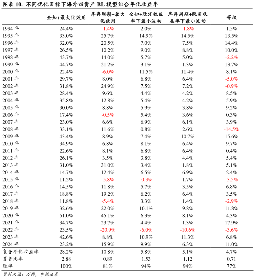一起讨论下.  不同优化目标下海外四资产 BL 模型组合年化收益率