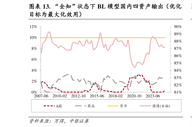 如何了解. “全知”状态下 BL 模型国内四资产输出（优化