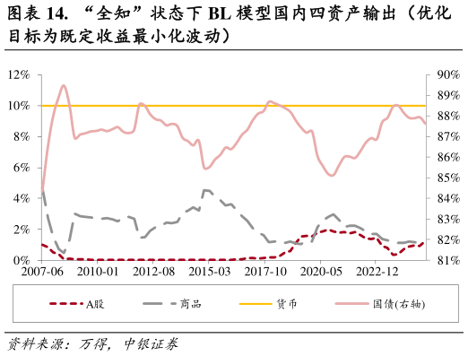 如何了解.  “全知”状态下 BL 模型国内四资产输出（优化