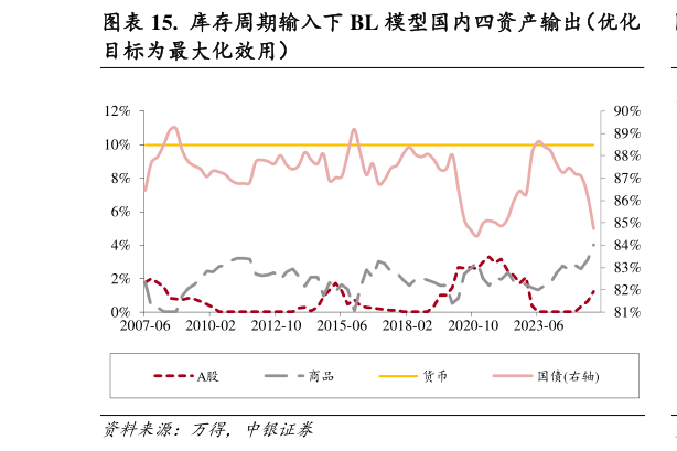 如何解释.  库存周期输入下 BL 模型国内四资产输出（优化